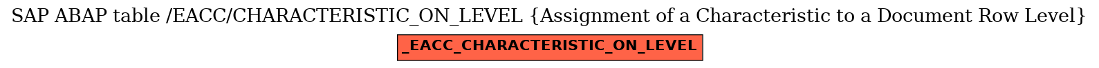 E-R Diagram for table /EACC/CHARACTERISTIC_ON_LEVEL (Assignment of a Characteristic to a Document Row Level)