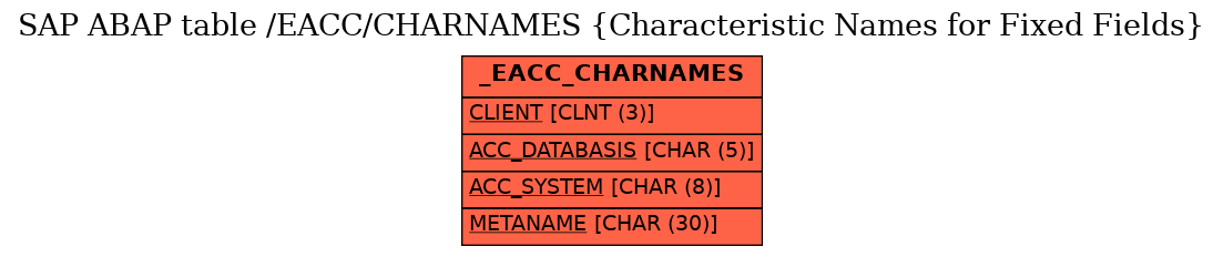 E-R Diagram for table /EACC/CHARNAMES (Characteristic Names for Fixed Fields)