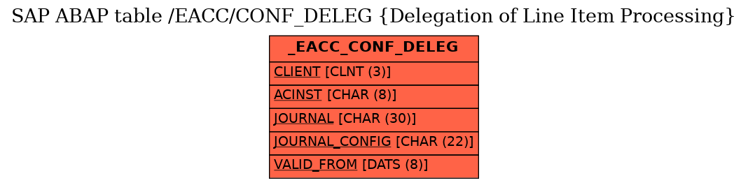 E-R Diagram for table /EACC/CONF_DELEG (Delegation of Line Item Processing)