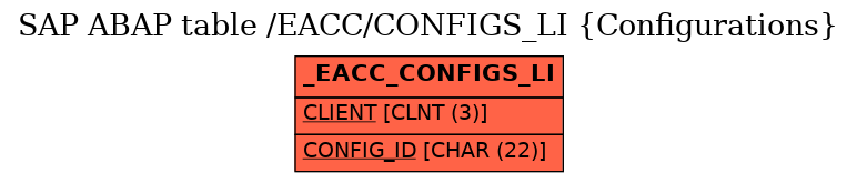 E-R Diagram for table /EACC/CONFIGS_LI (Configurations)