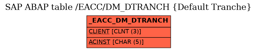 E-R Diagram for table /EACC/DM_DTRANCH (Default Tranche)