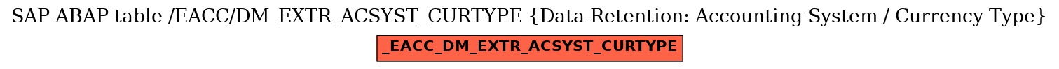 E-R Diagram for table /EACC/DM_EXTR_ACSYST_CURTYPE (Data Retention: Accounting System / Currency Type)