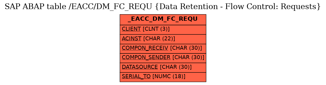 E-R Diagram for table /EACC/DM_FC_REQU (Data Retention - Flow Control: Requests)