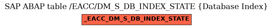 E-R Diagram for table /EACC/DM_S_DB_INDEX_STATE (Database Index)