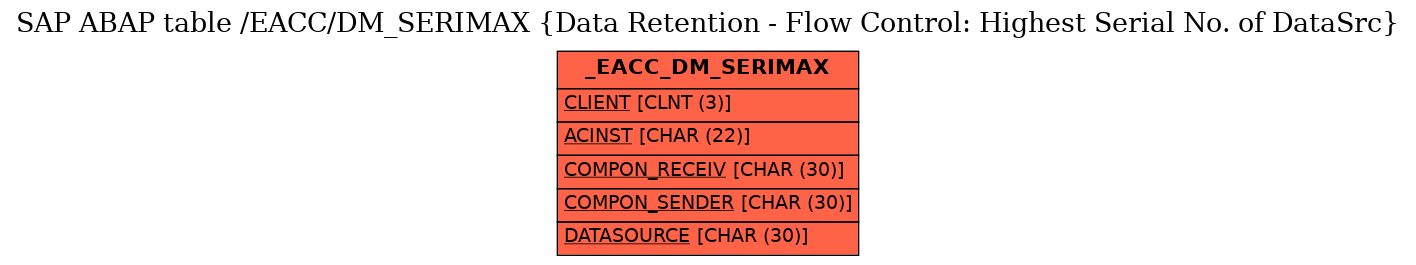 E-R Diagram for table /EACC/DM_SERIMAX (Data Retention - Flow Control: Highest Serial No. of DataSrc)