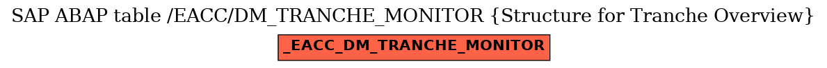 E-R Diagram for table /EACC/DM_TRANCHE_MONITOR (Structure for Tranche Overview)