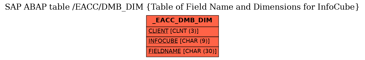 E-R Diagram for table /EACC/DMB_DIM (Table of Field Name and Dimensions for InfoCube)