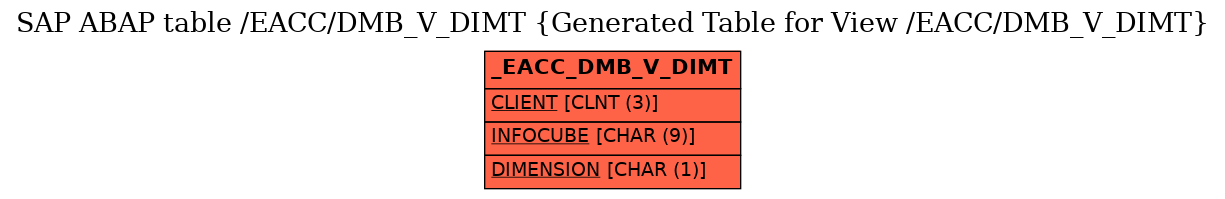 E-R Diagram for table /EACC/DMB_V_DIMT (Generated Table for View /EACC/DMB_V_DIMT)