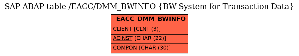 E-R Diagram for table /EACC/DMM_BWINFO (BW System for Transaction Data)