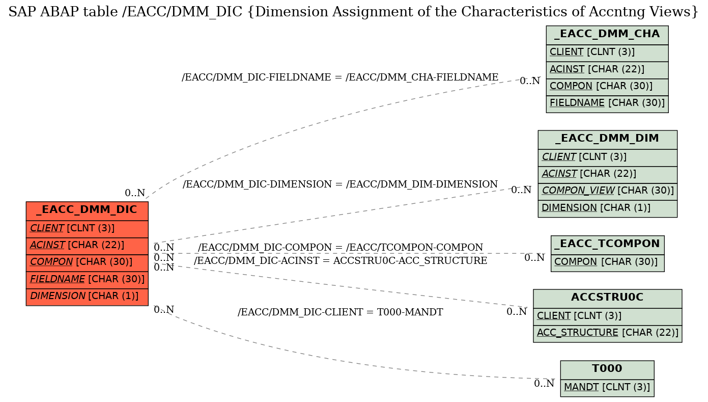 E-R Diagram for table /EACC/DMM_DIC (Dimension Assignment of the Characteristics of Accntng Views)