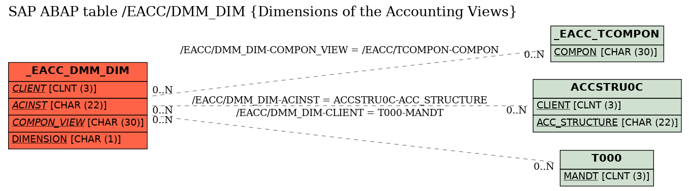 E-R Diagram for table /EACC/DMM_DIM (Dimensions of the Accounting Views)