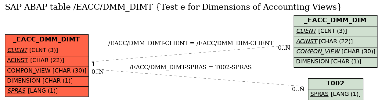 E-R Diagram for table /EACC/DMM_DIMT (Test e for Dimensions of Accounting Views)