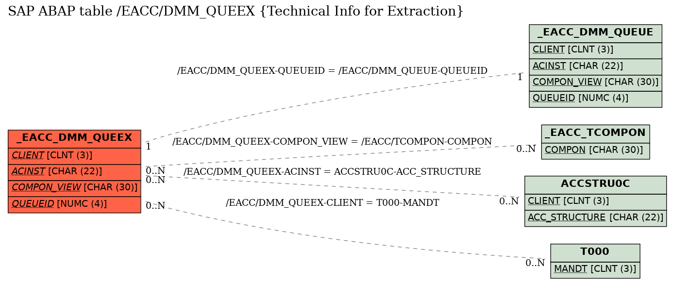 E-R Diagram for table /EACC/DMM_QUEEX (Technical Info for Extraction)