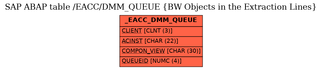 E-R Diagram for table /EACC/DMM_QUEUE (BW Objects in the Extraction Lines)