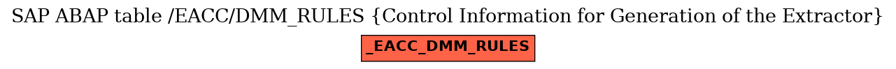 E-R Diagram for table /EACC/DMM_RULES (Control Information for Generation of the Extractor)