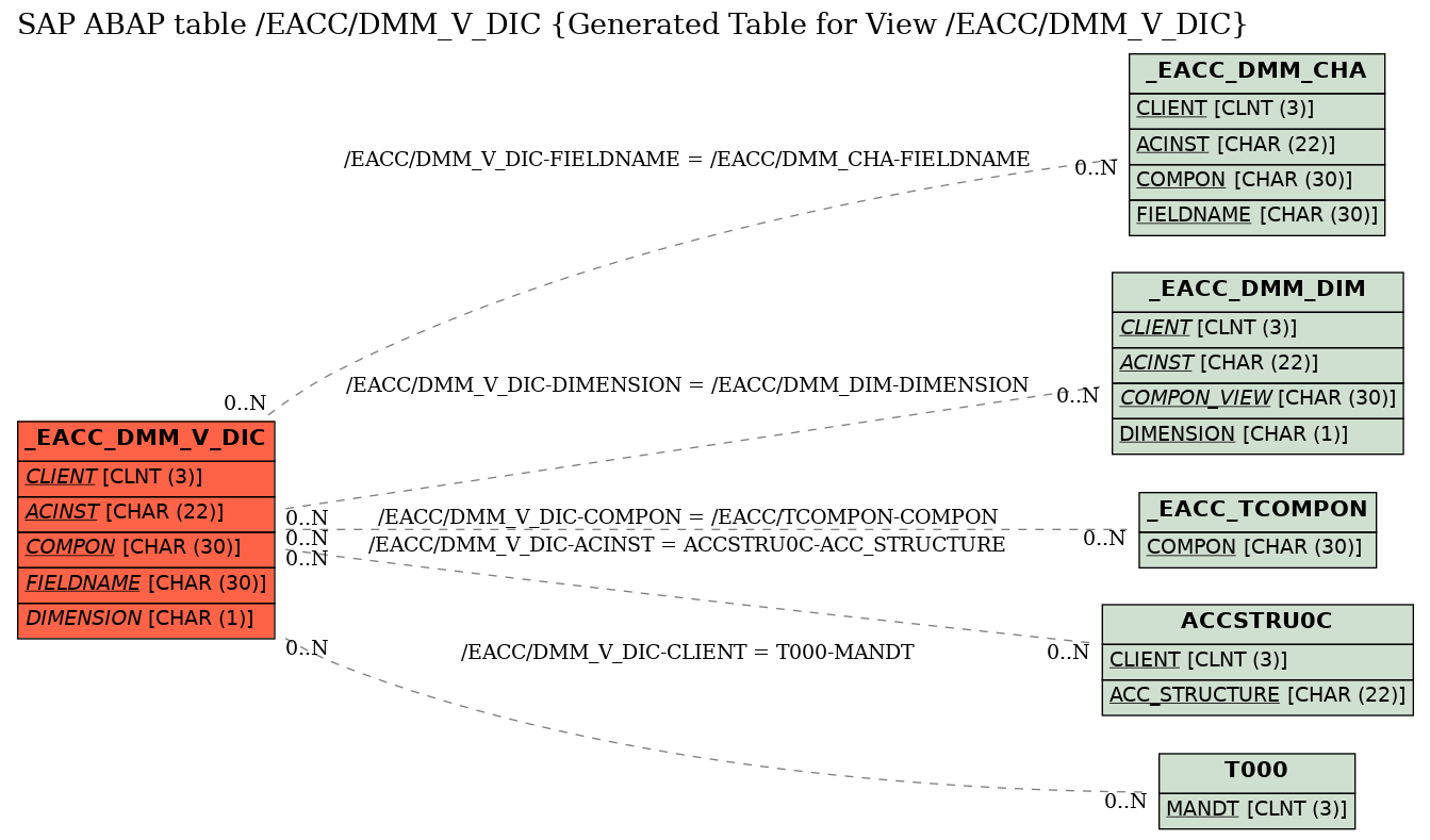 E-R Diagram for table /EACC/DMM_V_DIC (Generated Table for View /EACC/DMM_V_DIC)