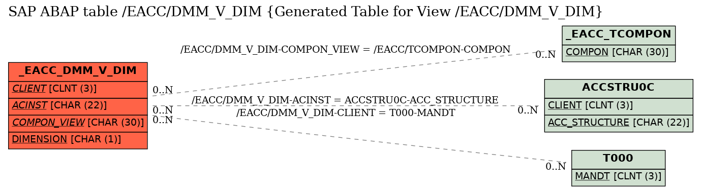 E-R Diagram for table /EACC/DMM_V_DIM (Generated Table for View /EACC/DMM_V_DIM)