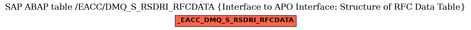 E-R Diagram for table /EACC/DMQ_S_RSDRI_RFCDATA (Interface to APO Interface: Structure of RFC Data Table)