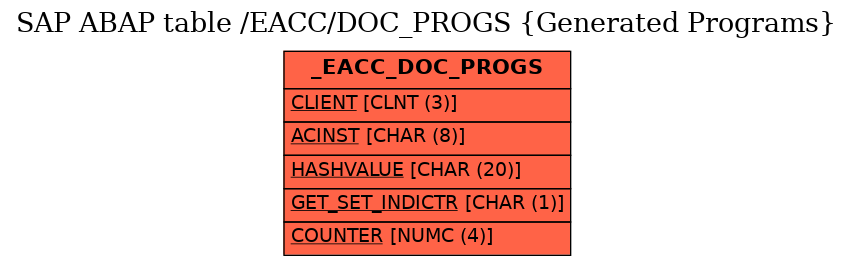 E-R Diagram for table /EACC/DOC_PROGS (Generated Programs)