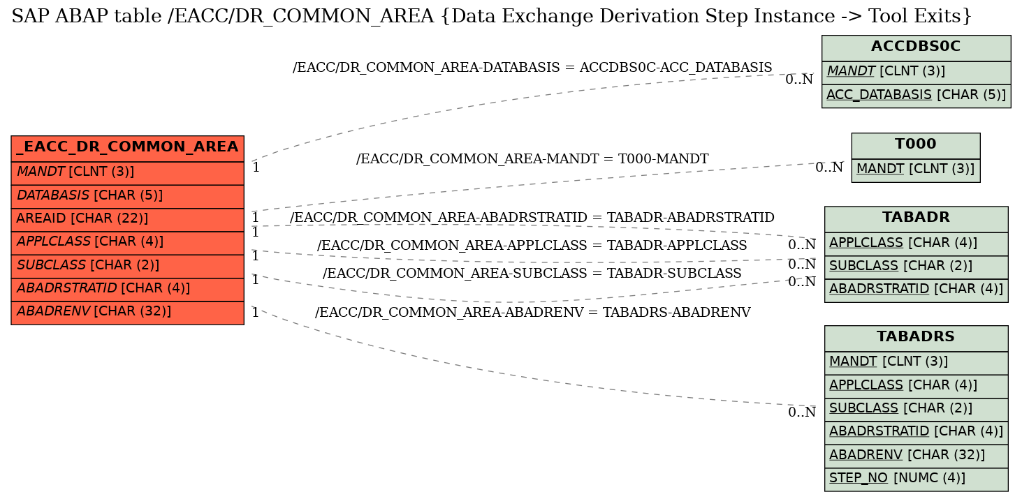 E-R Diagram for table /EACC/DR_COMMON_AREA (Data Exchange Derivation Step Instance -> Tool Exits)