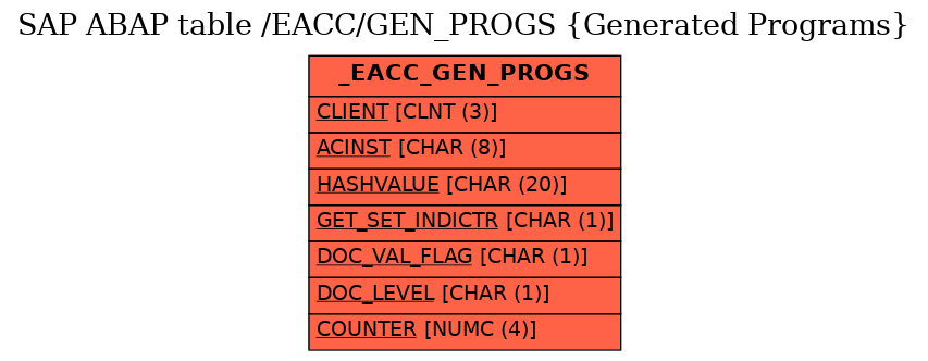 E-R Diagram for table /EACC/GEN_PROGS (Generated Programs)