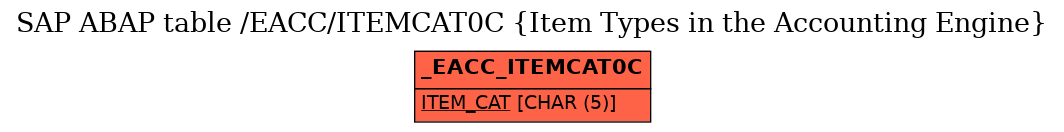 E-R Diagram for table /EACC/ITEMCAT0C (Item Types in the Accounting Engine)