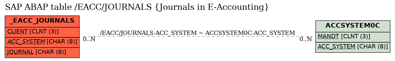 E-R Diagram for table /EACC/JOURNALS (Journals in E-Accounting)