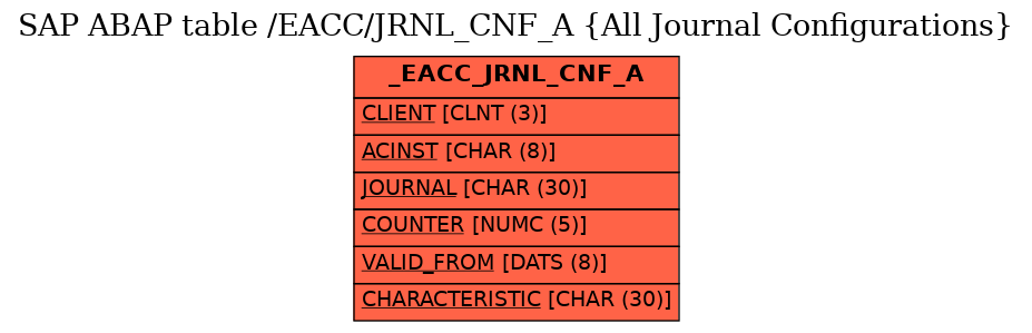 E-R Diagram for table /EACC/JRNL_CNF_A (All Journal Configurations)