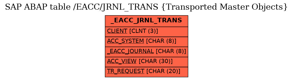 E-R Diagram for table /EACC/JRNL_TRANS (Transported Master Objects)