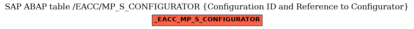 E-R Diagram for table /EACC/MP_S_CONFIGURATOR (Configuration ID and Reference to Configurator)