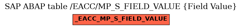 E-R Diagram for table /EACC/MP_S_FIELD_VALUE (Field Value)