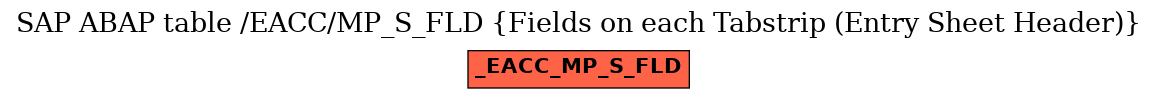 E-R Diagram for table /EACC/MP_S_FLD (Fields on each Tabstrip (Entry Sheet Header))