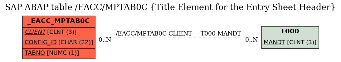 E-R Diagram for table /EACC/MPTAB0C (Title Element for the Entry Sheet Header)