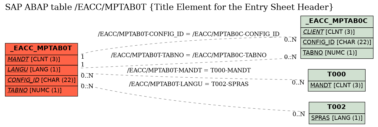 E-R Diagram for table /EACC/MPTAB0T (Title Element for the Entry Sheet Header)