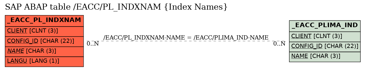 E-R Diagram for table /EACC/PL_INDXNAM (Index Names)