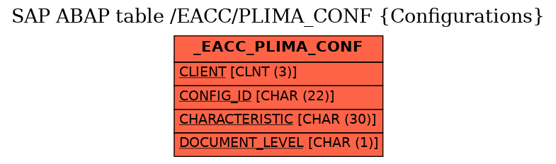 E-R Diagram for table /EACC/PLIMA_CONF (Configurations)