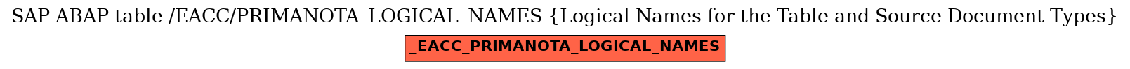 E-R Diagram for table /EACC/PRIMANOTA_LOGICAL_NAMES (Logical Names for the Table and Source Document Types)