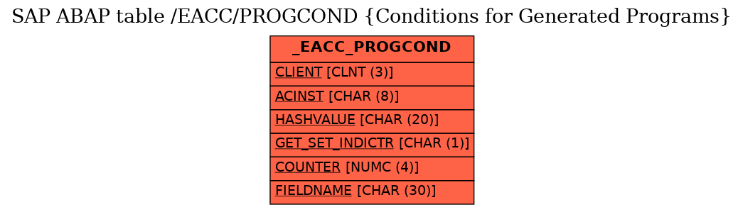 E-R Diagram for table /EACC/PROGCOND (Conditions for Generated Programs)