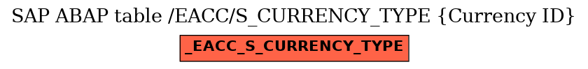 E-R Diagram for table /EACC/S_CURRENCY_TYPE (Currency ID)