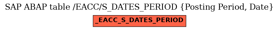 E-R Diagram for table /EACC/S_DATES_PERIOD (Posting Period, Date)