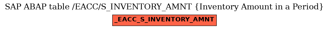 E-R Diagram for table /EACC/S_INVENTORY_AMNT (Inventory Amount in a Period)