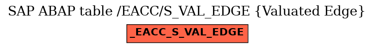 E-R Diagram for table /EACC/S_VAL_EDGE (Valuated Edge)