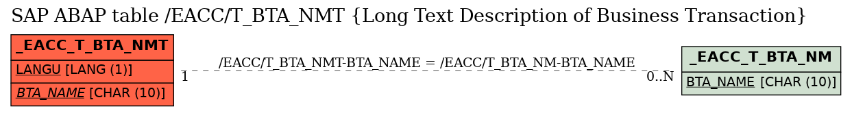 E-R Diagram for table /EACC/T_BTA_NMT (Long Text Description of Business Transaction)