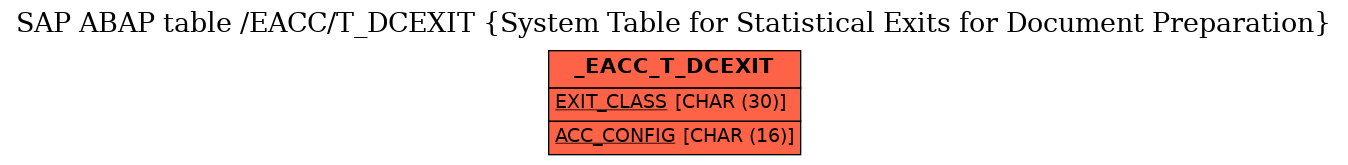 E-R Diagram for table /EACC/T_DCEXIT (System Table for Statistical Exits for Document Preparation)