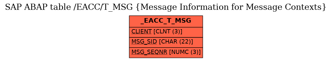 E-R Diagram for table /EACC/T_MSG (Message Information for Message Contexts)