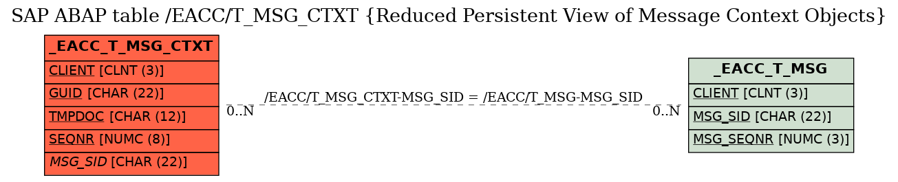 E-R Diagram for table /EACC/T_MSG_CTXT (Reduced Persistent View of Message Context Objects)