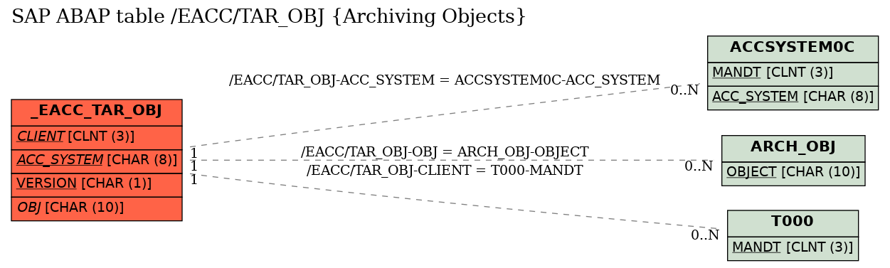 E-R Diagram for table /EACC/TAR_OBJ (Archiving Objects)