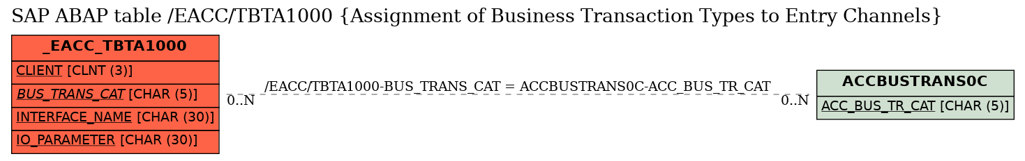 E-R Diagram for table /EACC/TBTA1000 (Assignment of Business Transaction Types to Entry Channels)