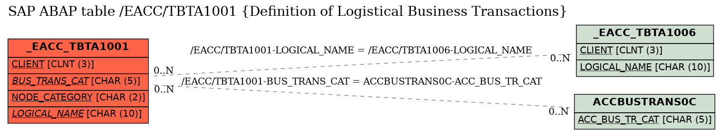 E-R Diagram for table /EACC/TBTA1001 (Definition of Logistical Business Transactions)