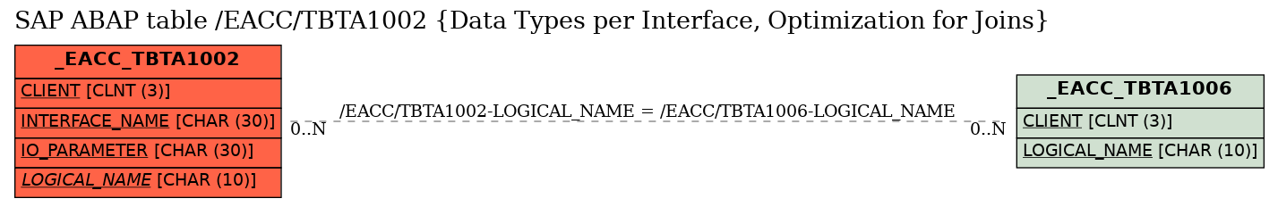 E-R Diagram for table /EACC/TBTA1002 (Data Types per Interface, Optimization for Joins)